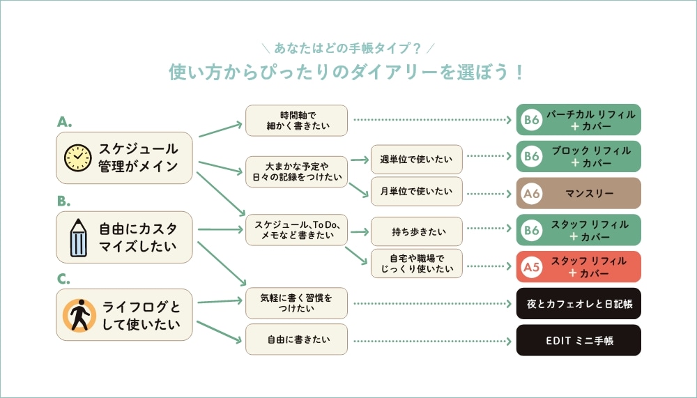 あなたはどの手帳タイプ？ 使い方からぴったりのダイアリーを選ぼう！